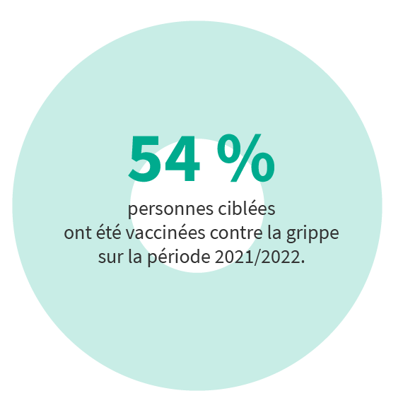 54% des personnes ciblées ont été vaccinées contre la grippe